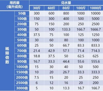 一張表看懂稀釋倍數，配藥不再麻煩！